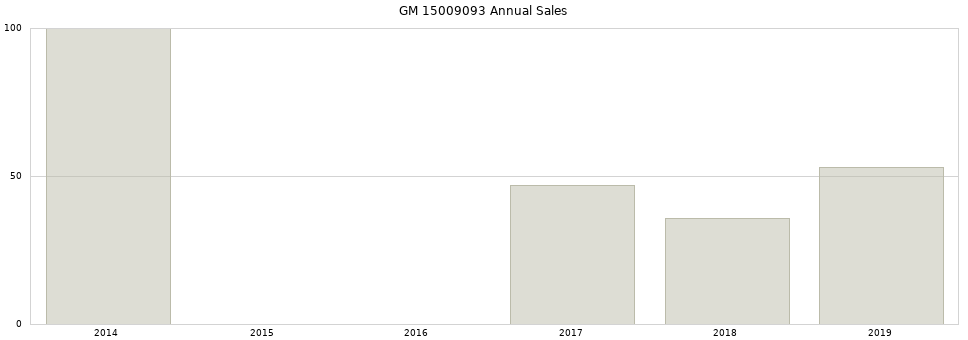 GM 15009093 part annual sales from 2014 to 2020.