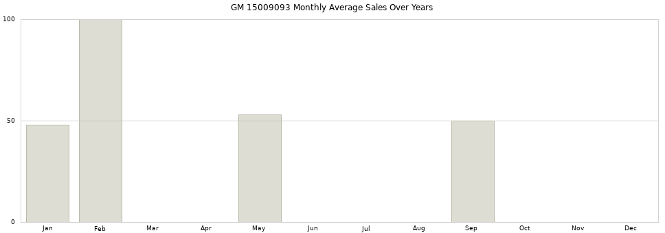 GM 15009093 monthly average sales over years from 2014 to 2020.
