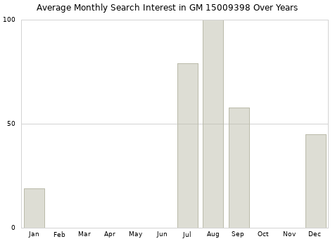 Monthly average search interest in GM 15009398 part over years from 2013 to 2020.
