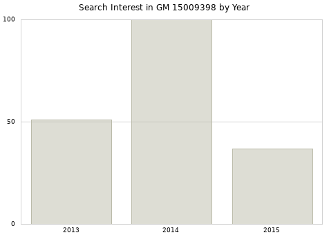 Annual search interest in GM 15009398 part.