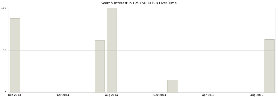 Search interest in GM 15009398 part aggregated by months over time.