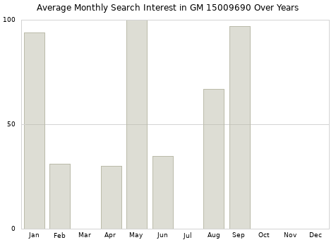 Monthly average search interest in GM 15009690 part over years from 2013 to 2020.