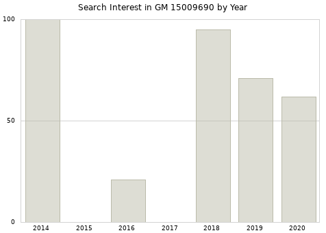 Annual search interest in GM 15009690 part.