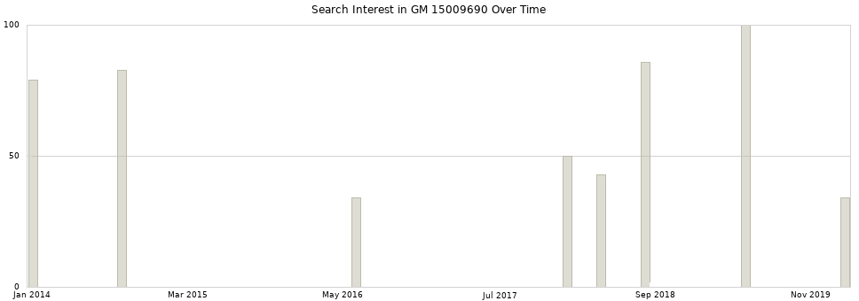 Search interest in GM 15009690 part aggregated by months over time.