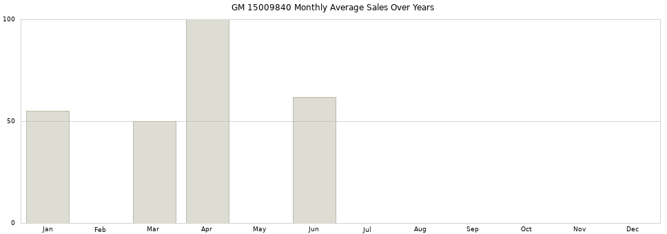 GM 15009840 monthly average sales over years from 2014 to 2020.