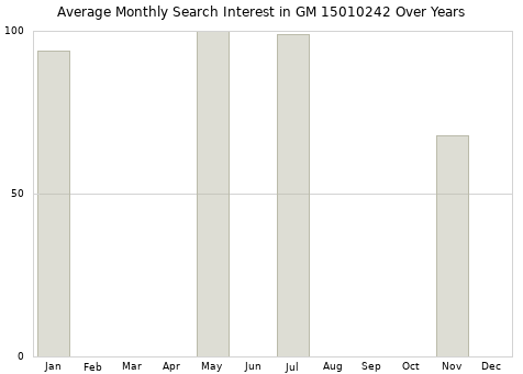 Monthly average search interest in GM 15010242 part over years from 2013 to 2020.