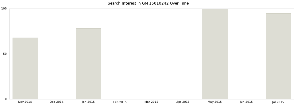Search interest in GM 15010242 part aggregated by months over time.