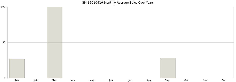 GM 15010419 monthly average sales over years from 2014 to 2020.