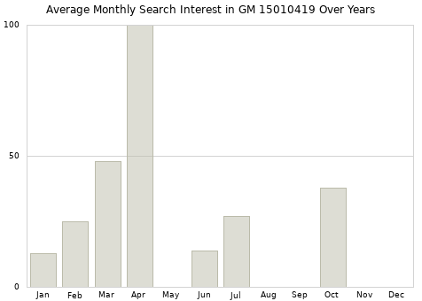 Monthly average search interest in GM 15010419 part over years from 2013 to 2020.