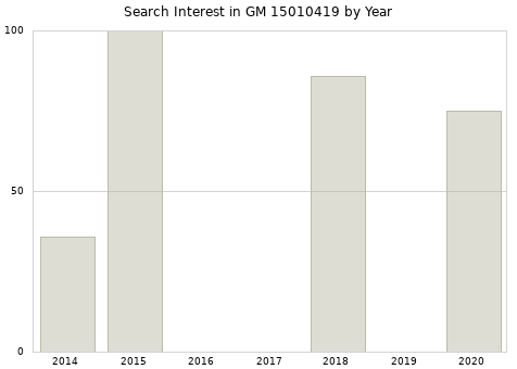 Annual search interest in GM 15010419 part.