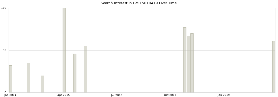 Search interest in GM 15010419 part aggregated by months over time.