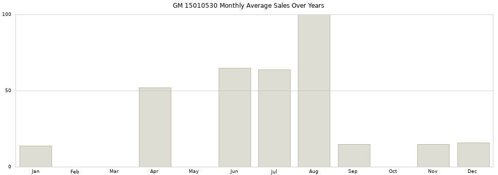 GM 15010530 monthly average sales over years from 2014 to 2020.