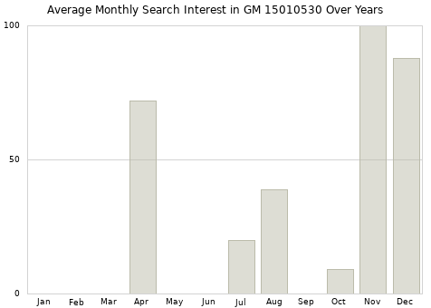 Monthly average search interest in GM 15010530 part over years from 2013 to 2020.