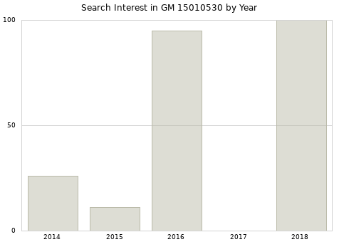 Annual search interest in GM 15010530 part.