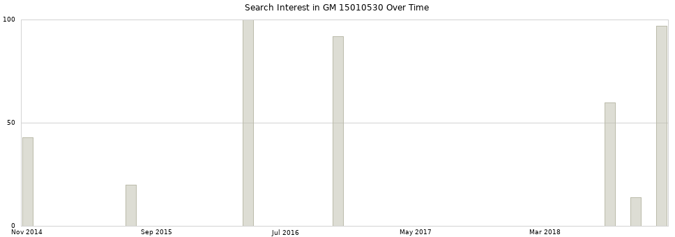 Search interest in GM 15010530 part aggregated by months over time.