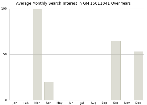 Monthly average search interest in GM 15011041 part over years from 2013 to 2020.