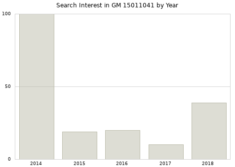 Annual search interest in GM 15011041 part.
