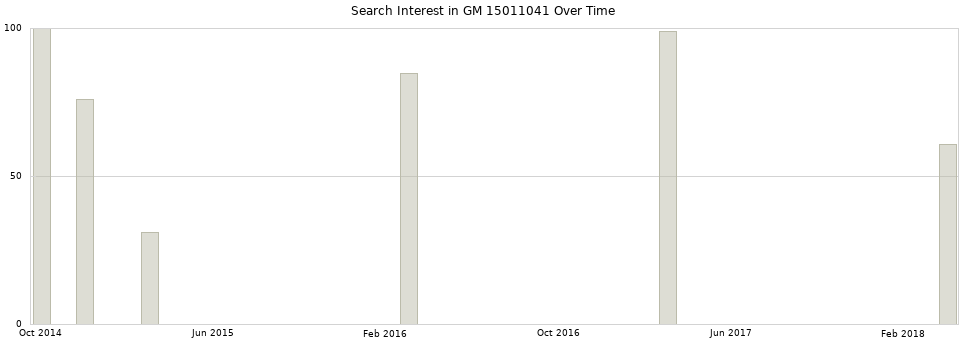 Search interest in GM 15011041 part aggregated by months over time.
