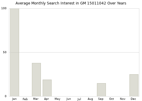 Monthly average search interest in GM 15011042 part over years from 2013 to 2020.