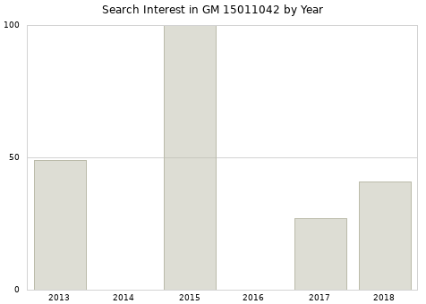 Annual search interest in GM 15011042 part.