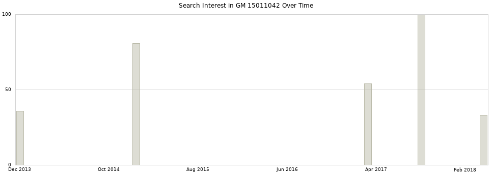 Search interest in GM 15011042 part aggregated by months over time.