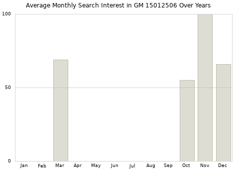 Monthly average search interest in GM 15012506 part over years from 2013 to 2020.