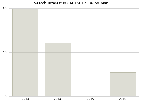 Annual search interest in GM 15012506 part.