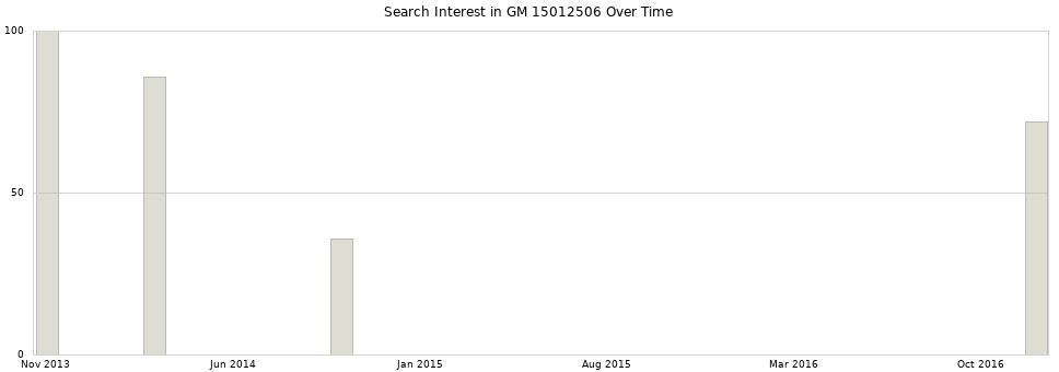 Search interest in GM 15012506 part aggregated by months over time.