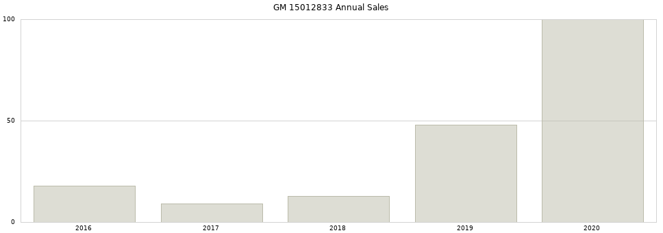 GM 15012833 part annual sales from 2014 to 2020.