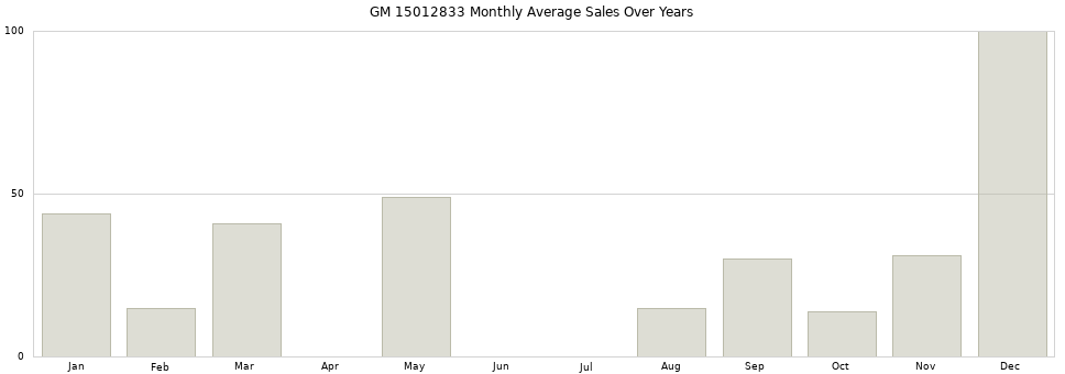 GM 15012833 monthly average sales over years from 2014 to 2020.