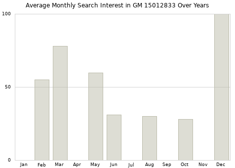 Monthly average search interest in GM 15012833 part over years from 2013 to 2020.