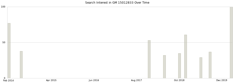 Search interest in GM 15012833 part aggregated by months over time.