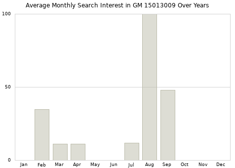 Monthly average search interest in GM 15013009 part over years from 2013 to 2020.