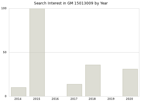 Annual search interest in GM 15013009 part.