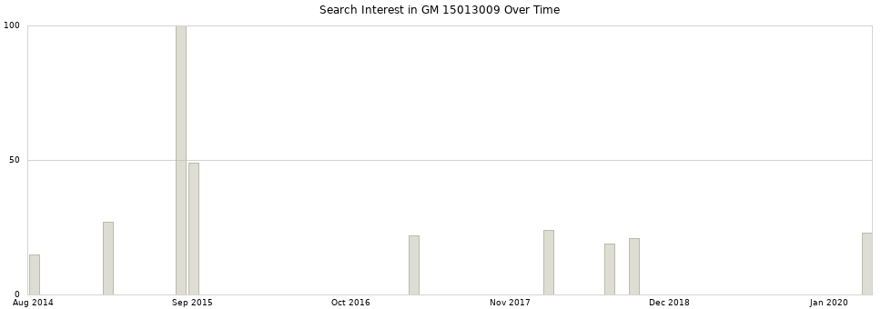 Search interest in GM 15013009 part aggregated by months over time.