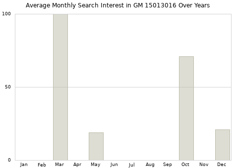 Monthly average search interest in GM 15013016 part over years from 2013 to 2020.