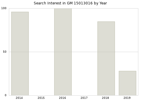 Annual search interest in GM 15013016 part.