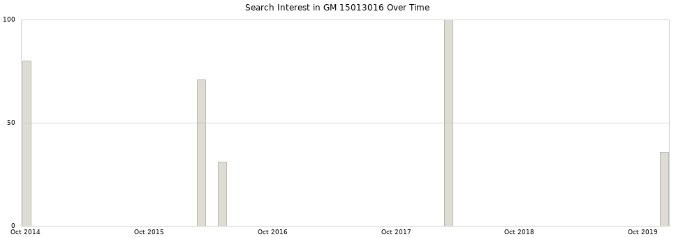 Search interest in GM 15013016 part aggregated by months over time.