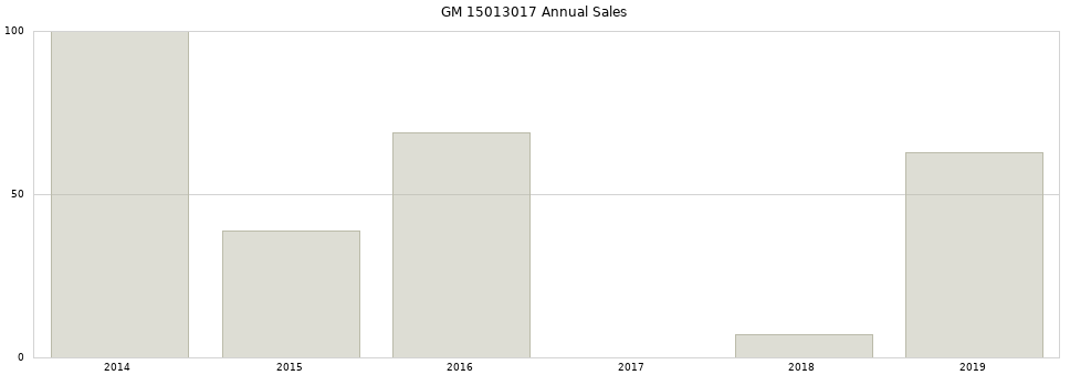 GM 15013017 part annual sales from 2014 to 2020.