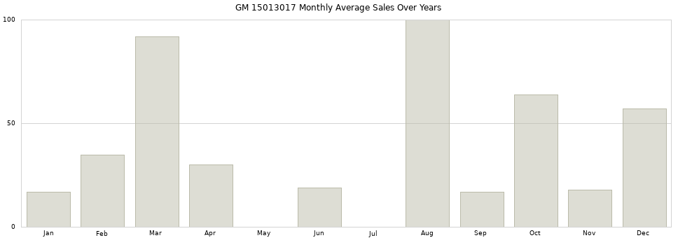 GM 15013017 monthly average sales over years from 2014 to 2020.