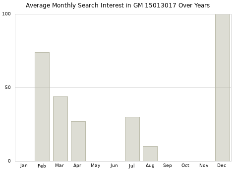 Monthly average search interest in GM 15013017 part over years from 2013 to 2020.
