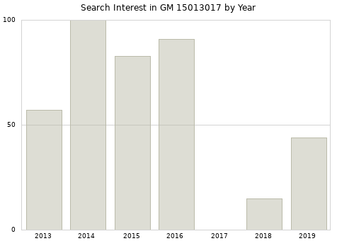 Annual search interest in GM 15013017 part.