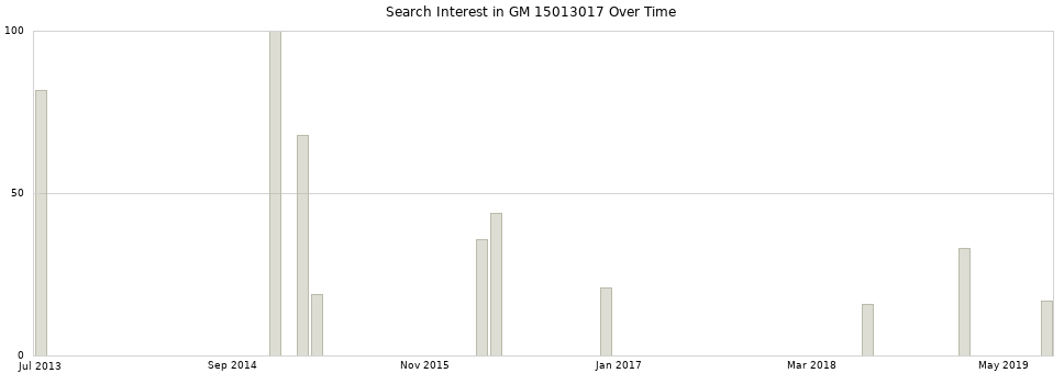 Search interest in GM 15013017 part aggregated by months over time.