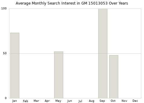 Monthly average search interest in GM 15013053 part over years from 2013 to 2020.