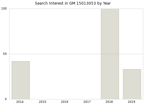 Annual search interest in GM 15013053 part.