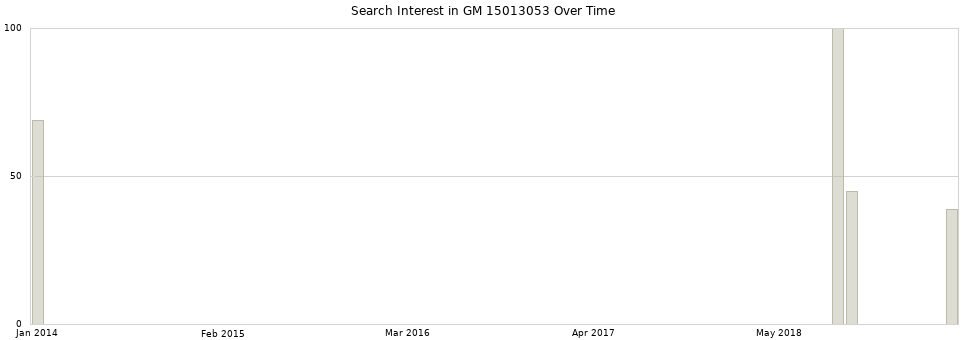 Search interest in GM 15013053 part aggregated by months over time.