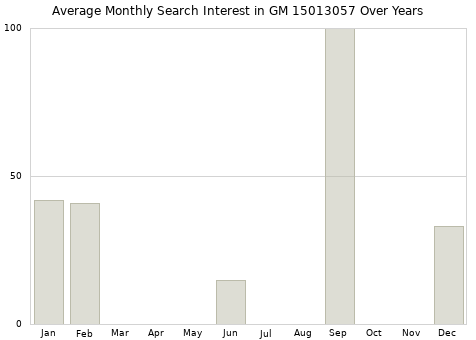 Monthly average search interest in GM 15013057 part over years from 2013 to 2020.