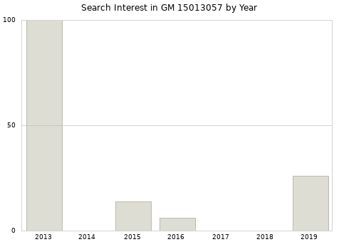 Annual search interest in GM 15013057 part.