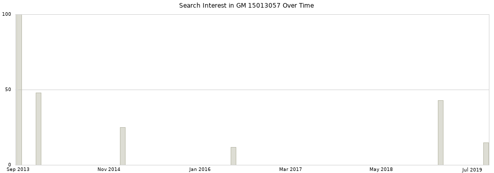 Search interest in GM 15013057 part aggregated by months over time.