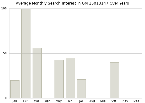 Monthly average search interest in GM 15013147 part over years from 2013 to 2020.